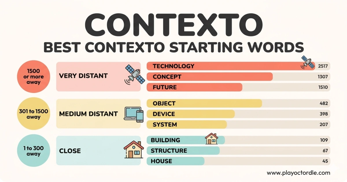 What are the Best Contexto Starting Words